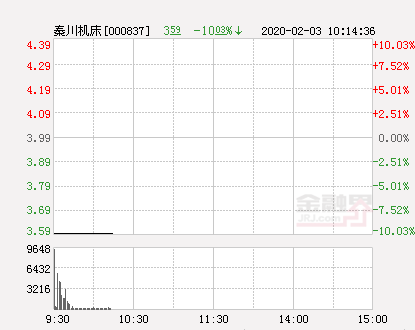 快讯：秦川机床跌停 报于3.59元