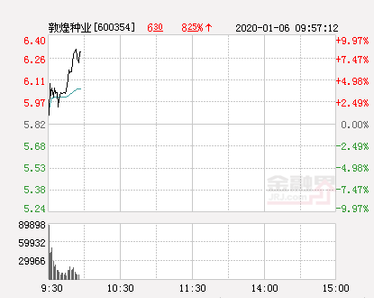 敦煌种业大幅拉升6.19% 股价创近2个月新高