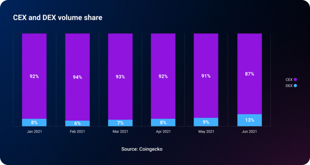 时隔一年，再看DEX和CEX的竞争和对比