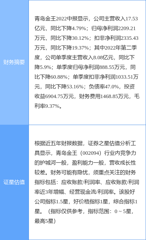 异动快报：青岛金王（002094）9月15日9点55分触及涨停板