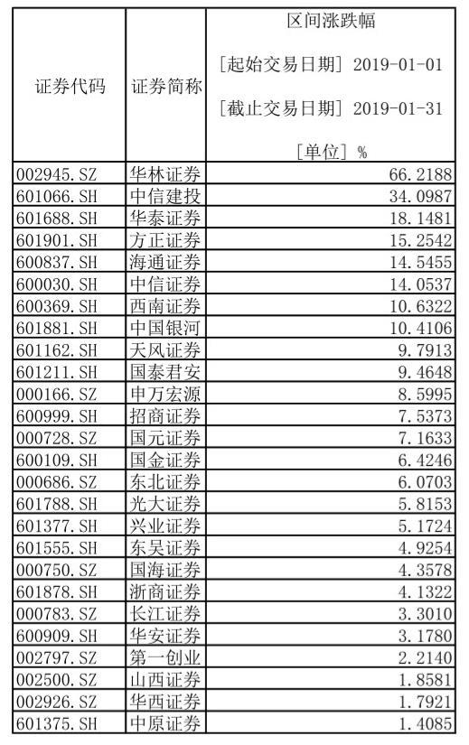 三大方向寻找科创板概念股：券商股、创投概念股、“影子股”