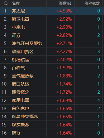 收评：沪指涨1.42%创年内新高 大金融、中字头个股集体走强