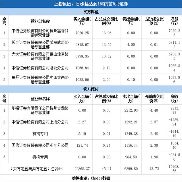 多主力现身龙虎榜，兴源环境涨停（06-03）