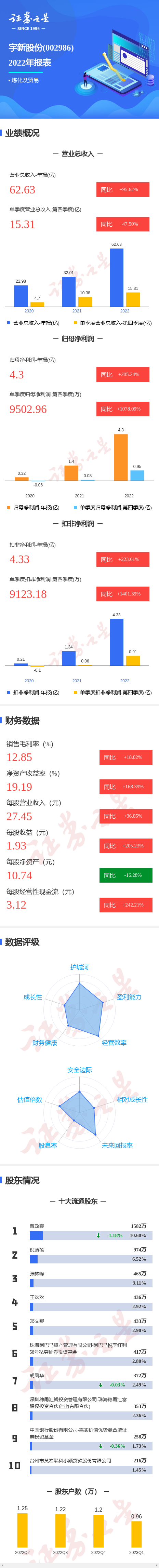 图解宇新股份年报：第四季度单季净利润同比增1078.09%