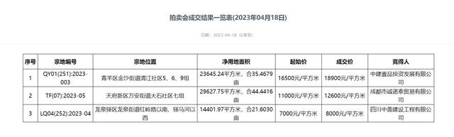 成都3宗宅地土拍吸引超50家房企报名，3地块全部“熔断”成交