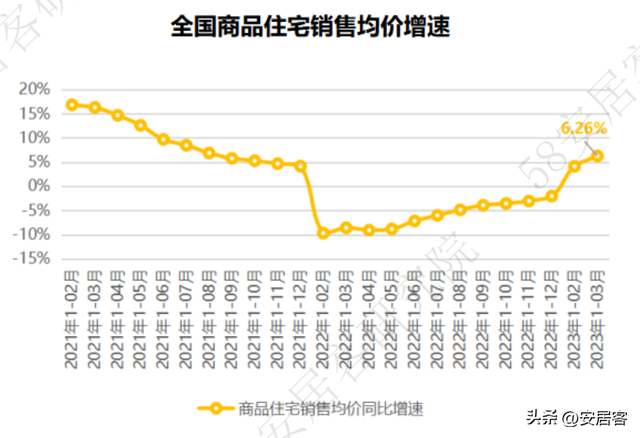 1-3月全国房产开发数据详解：销售同比转正 市场向好更需精准调控