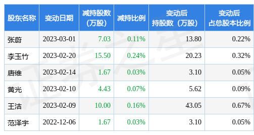 3月20日上海凯鑫发布公告，其股东减持40.3万股