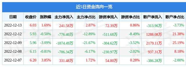 龙头股份（600630）12月13日主力资金净买入241.58万元