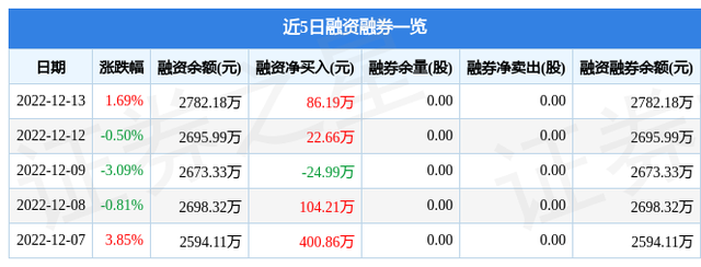 龙头股份（600630）12月13日主力资金净买入241.58万元