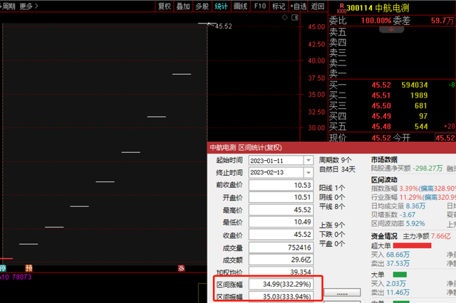 中航电测8个20cm涨停！牛散大赚1个亿，高毅资产或错失5个亿