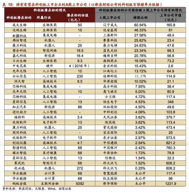 三大方向寻找科创板概念股：券商股、创投概念股、“影子股”