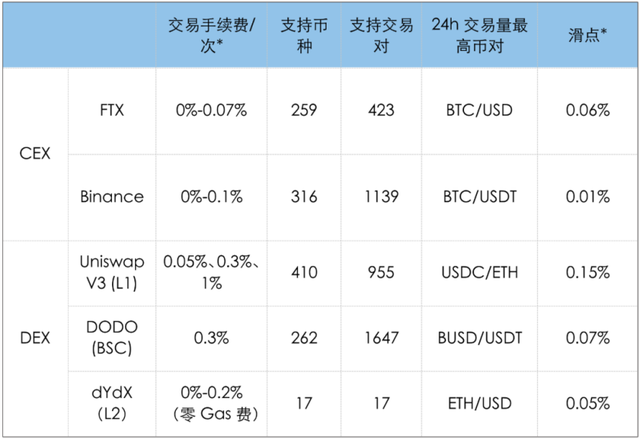 时隔一年，再看DEX和CEX的竞争和对比