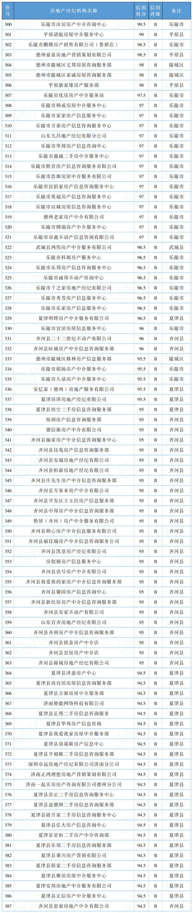 德州房地产中介最新排名公示！