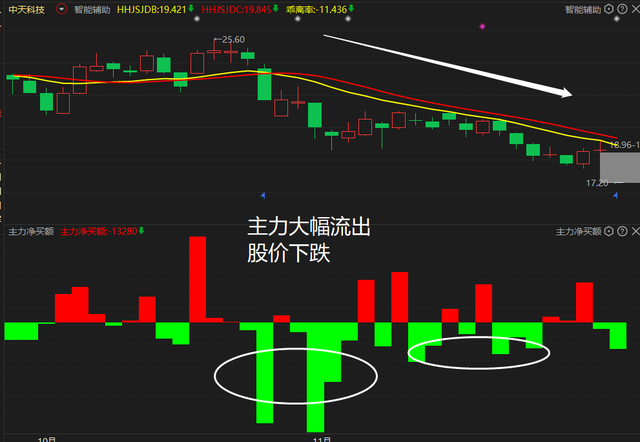 中国股市：一招就能看破主力洗盘还是出货，看懂受益终身 建议收藏