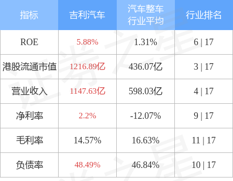 吉利汽车(00175.HK)早盘继续走强，升约6%，股价来到9月下旬点位