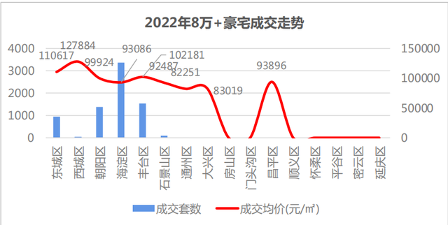 北京楼市2023成绩单：豪宅卖的好，中海第一，建发和中建系表现亮眼