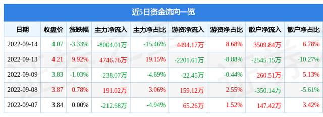 异动快报：青岛金王（002094）9月15日9点55分触及涨停板