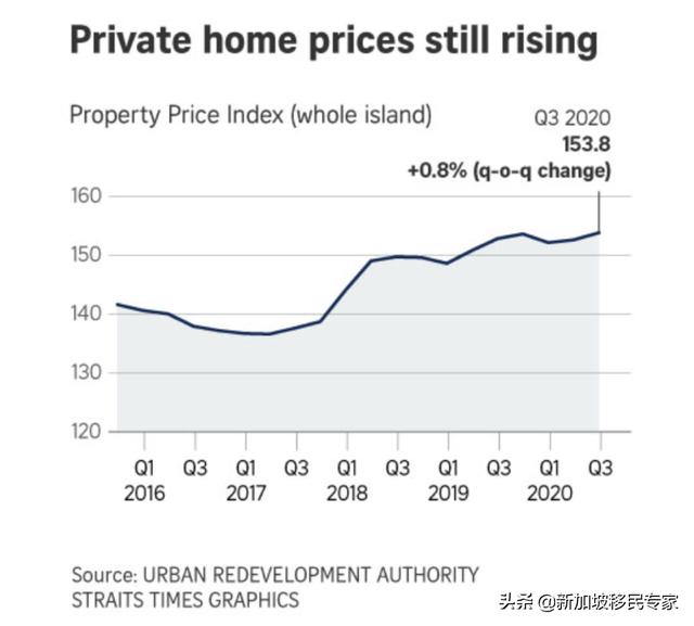 新加坡房地产已经逐渐走出疫情阴霾