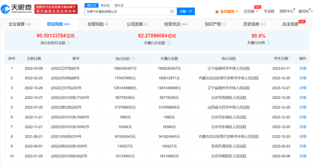 华泰汽车集团累计被执行超31亿