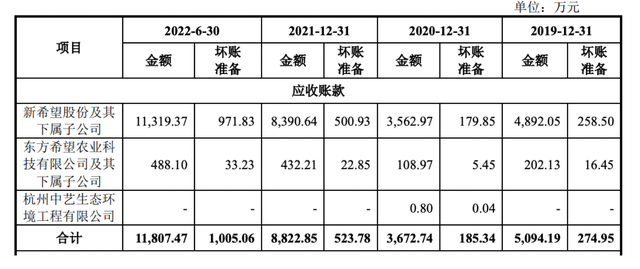 大牧人与股东存在雷同业务，养猪设备收入半数来自新希望股份