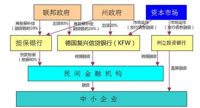 美国德国法国日本是如何解决中小企业融资难问题的？