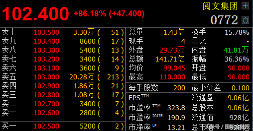 阅文集团上市首日市值逼近千亿港元，A股公司闻风而动都想沾光