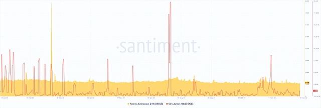 狗狗币获得12月的第一批大量购买、是否意味着DOGE会反弹？