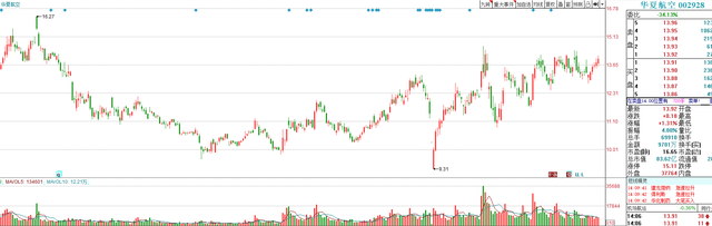 国内航空股票，股价走势大不一样：有的趋势反转、有的牢底坐穿