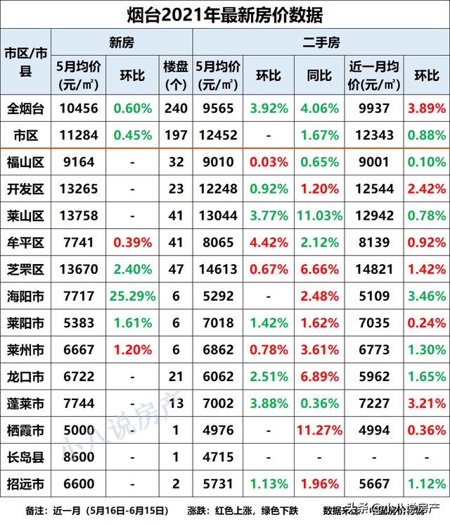 烟台最新房价：8个区域房价同比上涨，栖霞市涨幅为11.27%