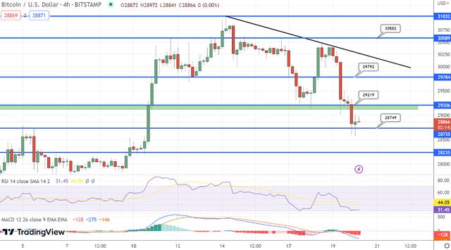 BTC 和 ETH 下跌 5%——是时候系好安全带了还是只是路上的颠簸？