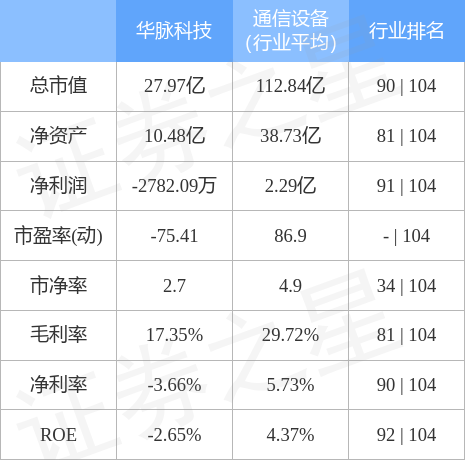 异动快报：华脉科技（603042）3月3日9点30分触及涨停板