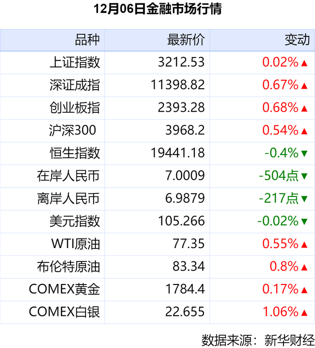 新华财经晚报：12月6日