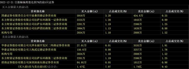 西安饮食(000721.SZ)收深交所关注函 11月至今股价翻超2.5倍