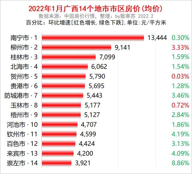 广西盘点：全国20强，南宁最强，贺州最猛，柳州最富，11城房价跌