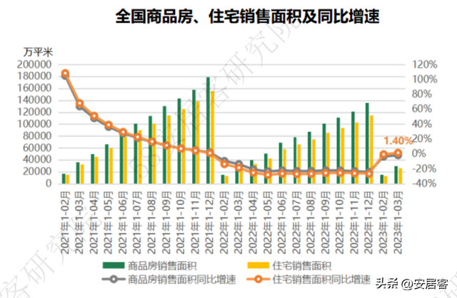 1-3月全国房产开发数据详解：销售同比转正 市场向好更需精准调控