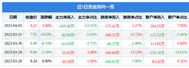 华立股份（603038）4月3日主力资金净卖出439.96万元