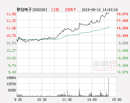 快讯：联创电子涨停 报于11.58元