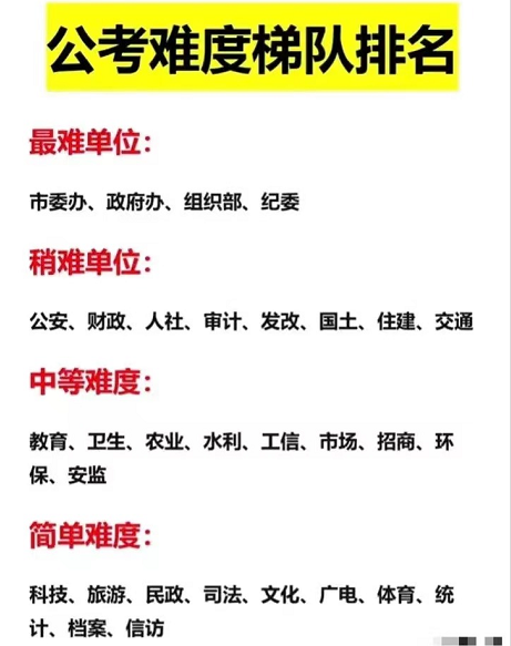 公务员考试各部门难度层级，财政岗位只是第2梯队，榜首真的难考