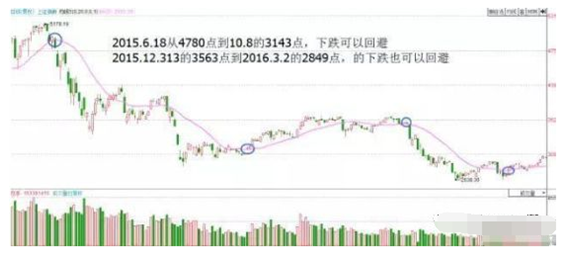 交易高手总结出的20日均线完美用法，学会钱途无量！