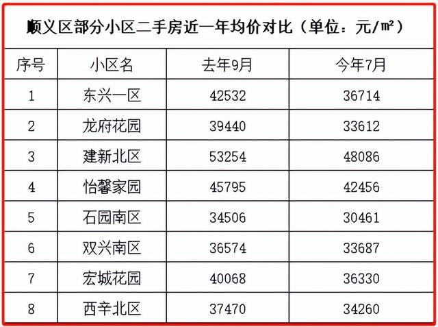 降7000！看看顺义二手房价跌成啥样了