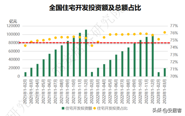 1-3月全国房产开发数据详解：销售同比转正 市场向好更需精准调控