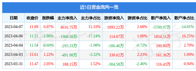 翠微股份（603123）4月7日主力资金净买入4616.75万元