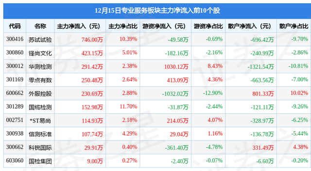 专业服务板块12月15日涨0.56%，零点有数领涨，主力资金净流入189.23万元