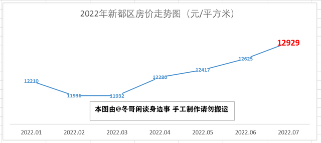 2023年7月成都市各区县房价走势—双流半年涨3000，简阳掉头大跌