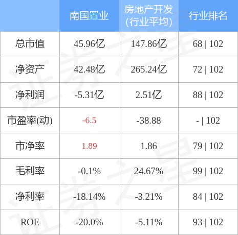 南国置业（002305）11月25日主力资金净买入1.73亿元