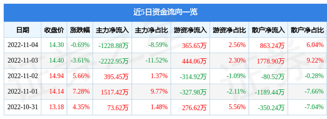 中富通11月4日主力资金净卖出1228.88万元