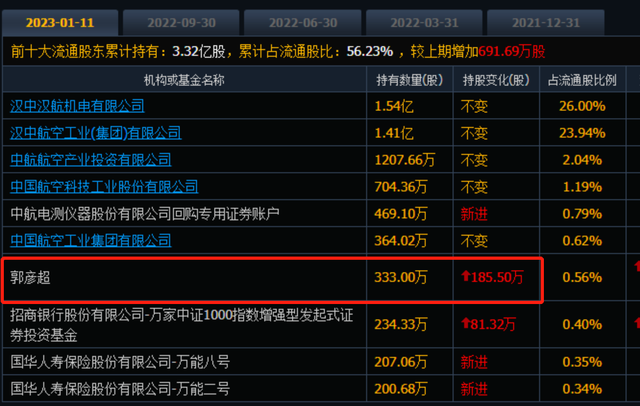 中航电测8个20cm涨停！牛散大赚1个亿，高毅资产或错失5个亿