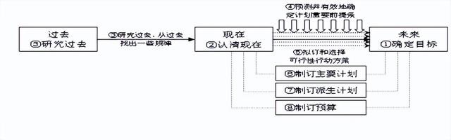 管理学知识点