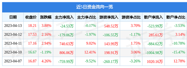 南化股份（600301）4月13日主力资金净卖出24.53万元