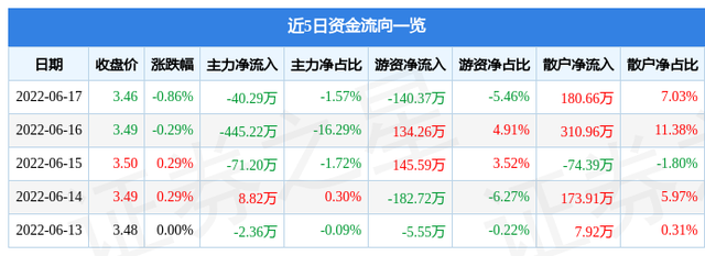 异动快报：波导股份（600130）6月20日11点4分封涨停板